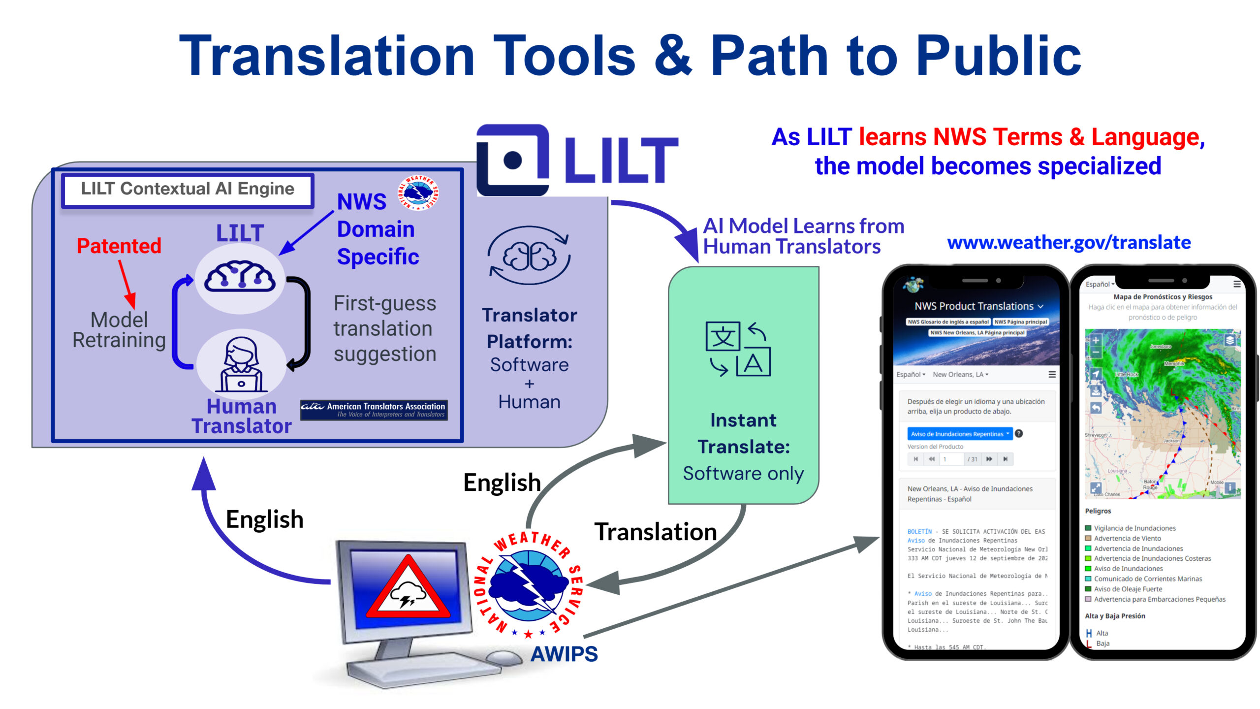study graphic explaining translation tools